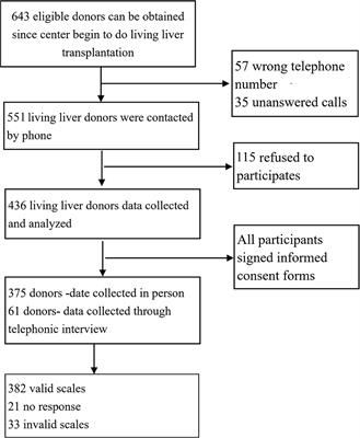 Health-Related Quality of Life in Predominantly Young Parental Living Liver Donors: A Cross-Sectional Study in China